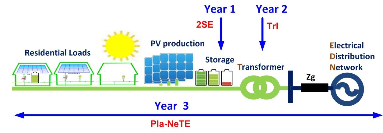 Planification des activités du projet Pv-NeTE