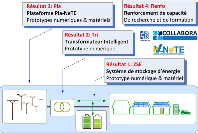 Les résultats visés du Projet Pv-NeTE